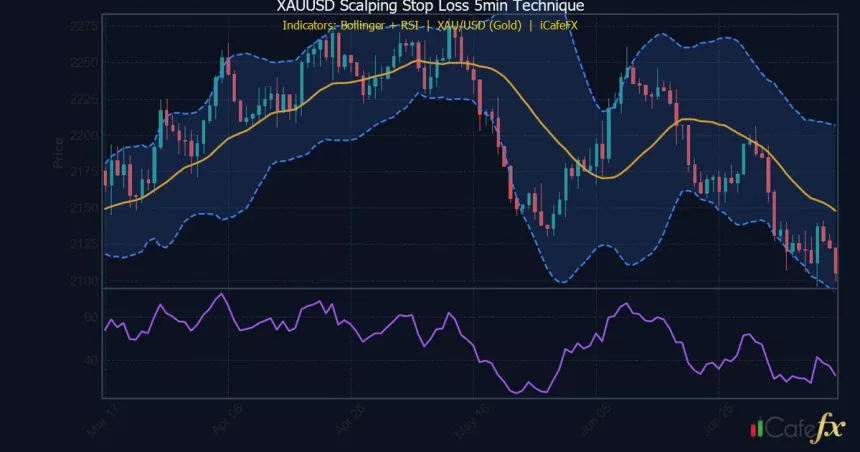 เทคนิคตั้ง Stop Loss XAUUSD Scalping 5 นาทีฉบับเซียน
