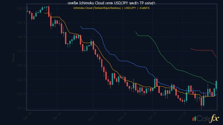 เทคนิค Ichimoku Cloud เทรด USD/JPY จุดเข้า TP แม่นยำ — กลยุทธ์ Ichimoku Cloud สำหรับคู่ USD/JPY: สัญญาณเข้าที่คมชัด | Forex คู่มือ iCafeForex