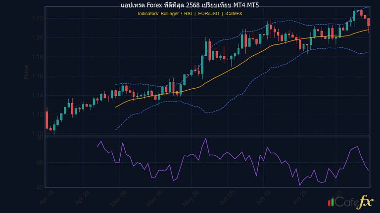 Forex Trading App แอปเทรด Forex ที่ดีที่สุด 2568 MT4 MT5 รีวิว — 4. TradingView — สุดยอดกราฟออนไลน์ | Forex คู่มื