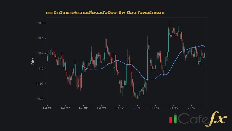 โครงแผนบริหารความเสี่ยงรายวัน