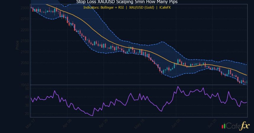 คู่มือ Stop Loss XAUUSD Scalping 5min: ตั้งกี่จุดถึงจะกำไร?