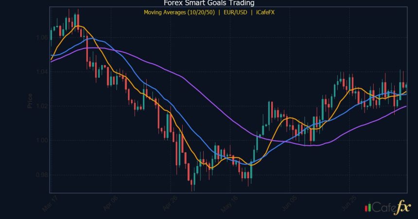 การตั้งเป้าหมายเทรด Forex อย่างชาญฉลาด: คู่มือ SMART สู่ความสำเร็