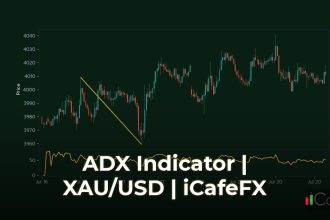 ใช้ ADX Indicator วัดความแข็งแกร่งของเทรนด์ สูตรเทรดระบบ ทำความเข้าใจความหมายของ ADX Indicator ก่อนเริ่มเทรด
