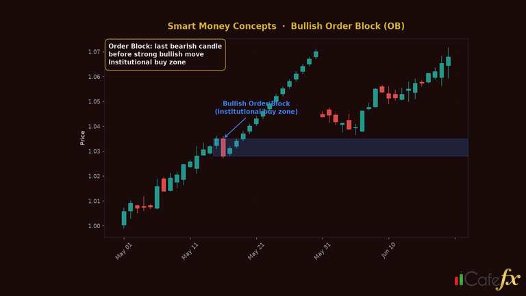 ตัวอย่างการใช้แนวรับแนวต้านจริงในการเทรดทองคำ XAU/USD (3 Case Studies)