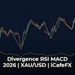 เทคนิคเทรด Divergence RSI และ MACD ทำกำไรขั้นสุด 2026 ทำความเข้าใจ Divergence คืออะไรและทำไมถึงทำกำไรได้