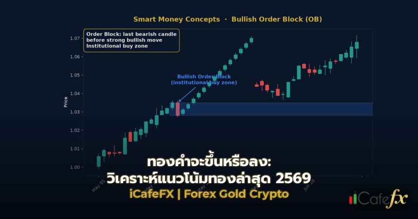 ทองคำจะขึ้นหรือลง: วิเคราะห์แนวโน้มทองล่าสุด 2569
