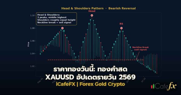 ราคาทองวันนี้: ทองคำสด XAUUSD อัปเดตรายวัน 2569