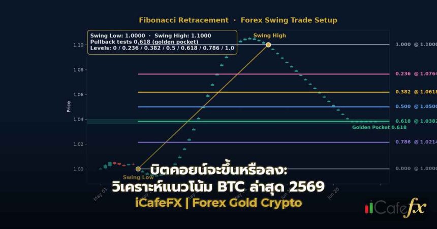บิตคอยน์จะขึ้นหรือลง: วิเคราะห์แนวโน้ม BTC ล่าสุด 2569