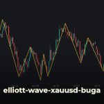 เทคนิควิเคราะห์ Elliott Wave ตลาด XAUUSD ล่าสุด ทำไม Elliott Wave จึงสำคัญสำหรับการวิเคราะห์ทองคำ XAUUSD?