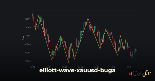 เทคนิควิเคราะห์ Elliott Wave ตลาด XAUUSD ล่าสุด