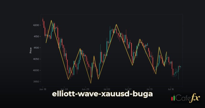 เทคนิควิเคราะห์ Elliott Wave ตลาด XAUUSD ล่าสุด ทำไม Elliott Wave จึงสำคัญสำหรับการวิเคราะห์ทองคำ XAUUSD?