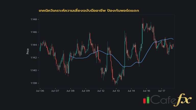 เทคนิควิเคราะห์ความเสี่ยงฉบับมืออาชีพ ป้องกันพอร์ตแตก H22