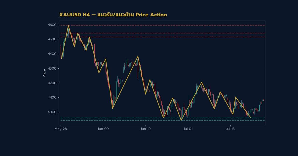 เทคนิค Price Action เทรด Forex ฉบับมือโปร 2 ภาพประกอบที่ 1