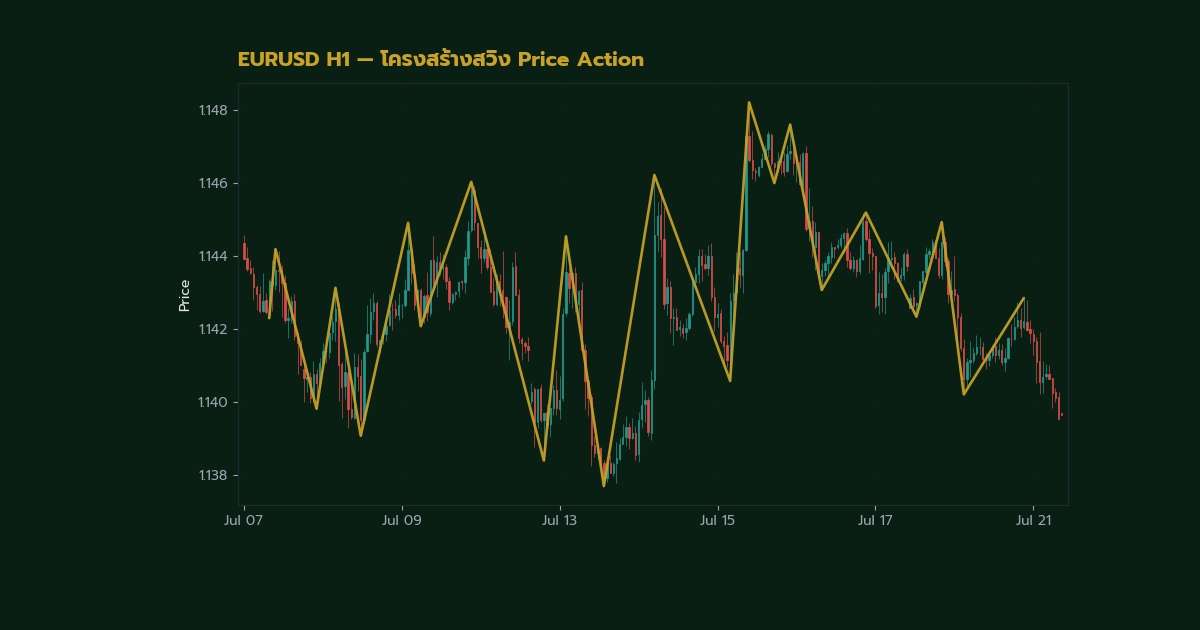 เทคนิค Price Action เทรด Forex ฉบับมือโปร 2 ภาพประกอบที่ 2