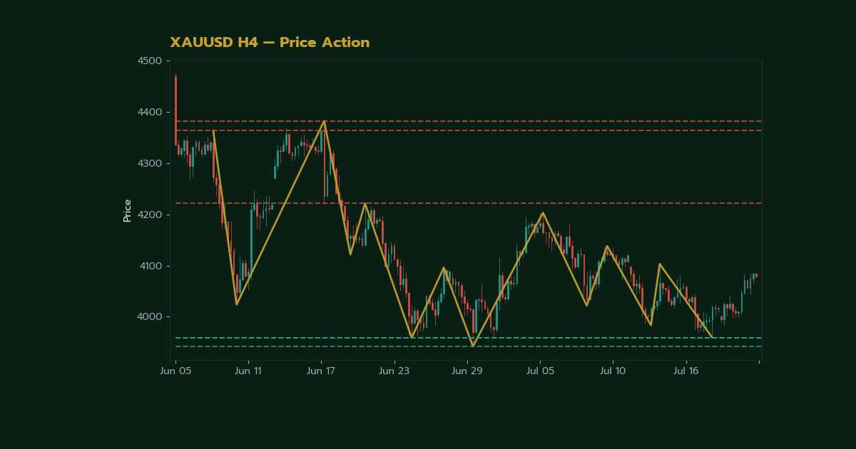 กลยุทธ์ Price Action เจาะลึกเทรดทองคำ Forex ภาพประกอบที่ 1