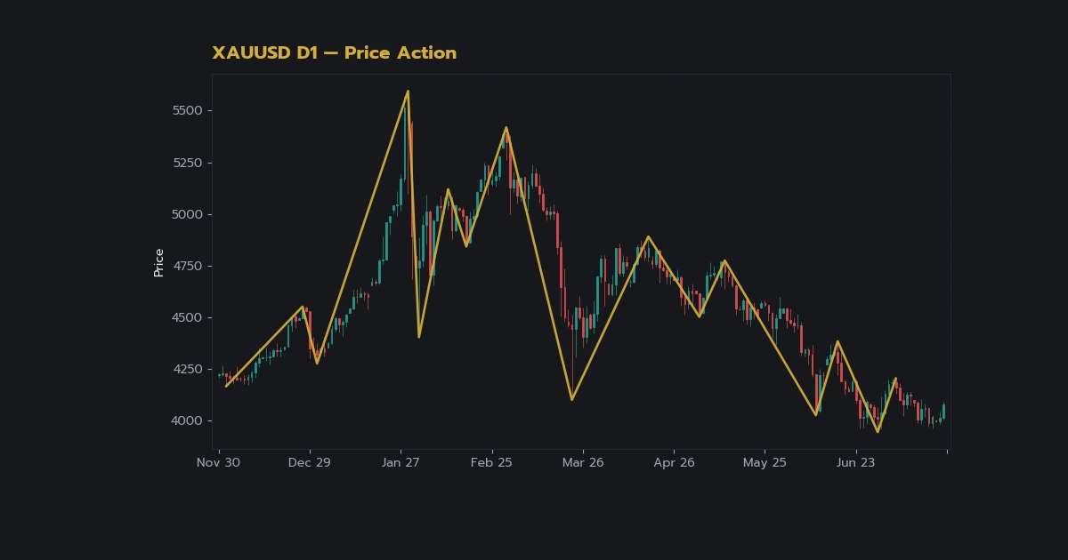 กลยุทธ์ Price Action เจาะลึกเทรดทองคำ Forex ภาพประกอบที่ 2