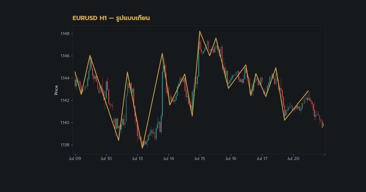 เทคนิคอ่านกราฟแท่งเทียน Candlestick อัปเดต ภาพประกอบที่ 1