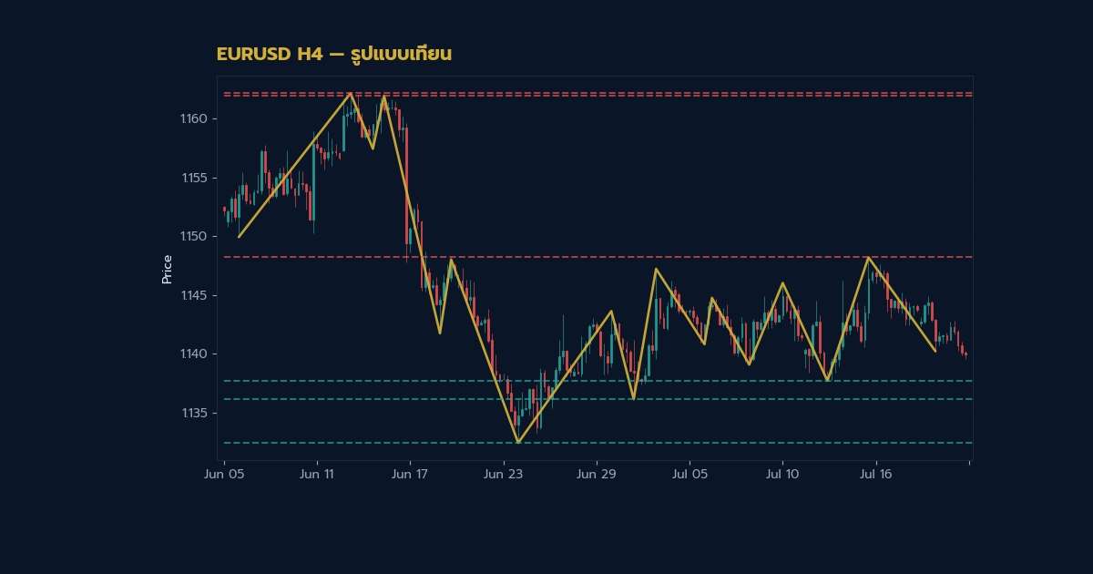 เทคนิคอ่านกราฟแท่งเทียน Candlestick อัปเดต ภาพประกอบที่ 2