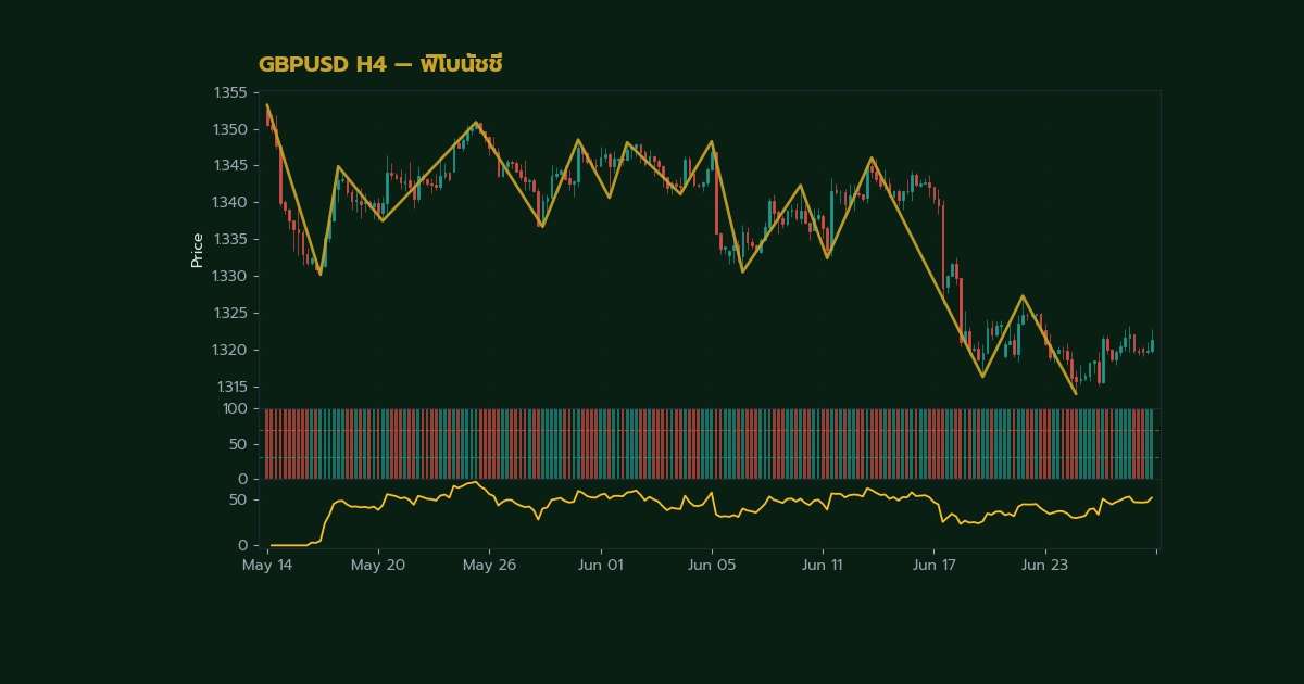 Fibonacci Extension วิธีหาเป้าหมายราคา [202 ภาพประกอบที่ 2