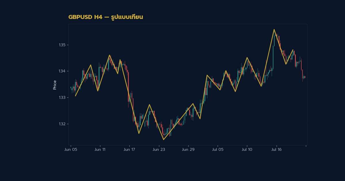 Engulfing Pattern วิธีเทรด Bullish Bearish ภาพประกอบที่ 1