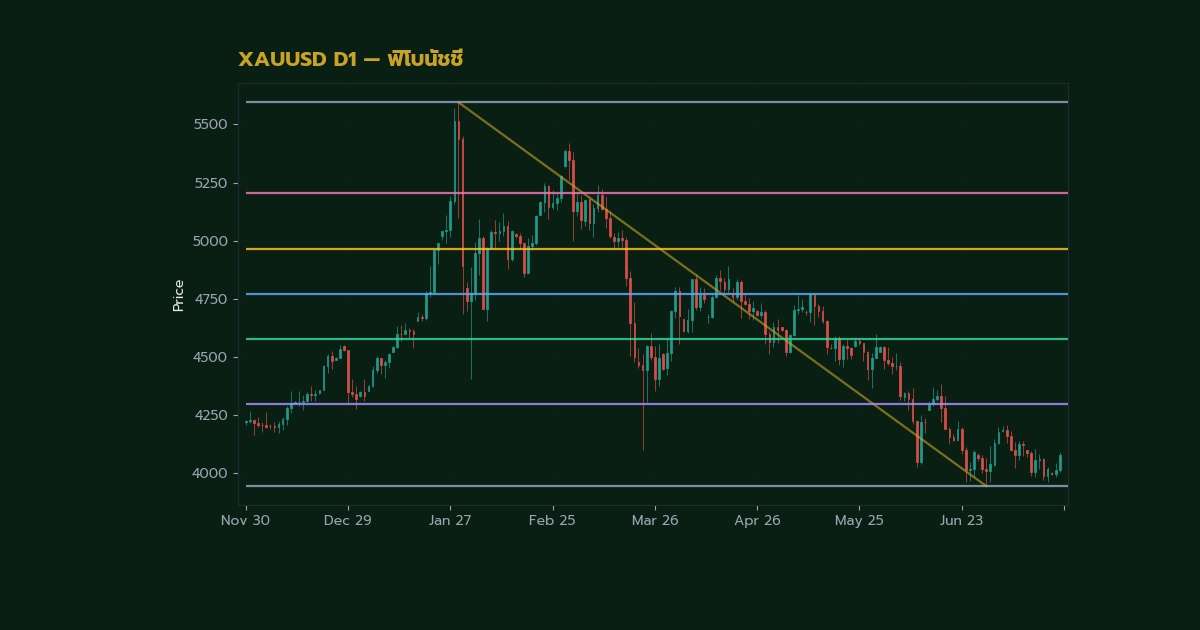 Fibonacci Retracement คืออะไร วิธีใช้ในการเ ภาพประกอบที่ 1