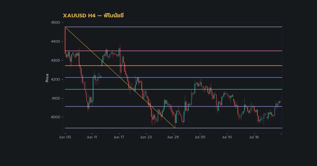 Fibonacci Retracement คืออะไร วิธีใช้ในการเ ภาพประกอบที่ 2