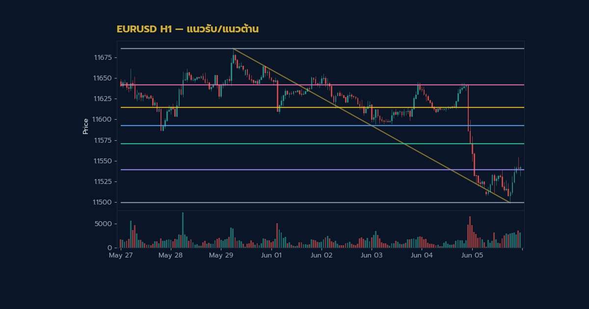 Support Resistance แนวรับแนวต้าน — คู่มือฉบ ภาพประกอบที่ 1