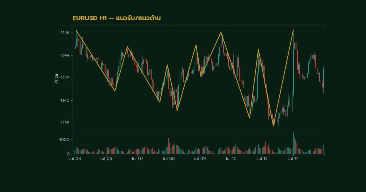 Support Resistance แนวรับแนวต้าน — คู่มือฉบ ภาพประกอบที่ 2