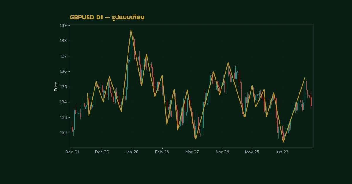 วิเคราะห์ กราฟ แท่งเทียน Candlestick — คู่มือ ฉบับ สมบูรณ์ 2026