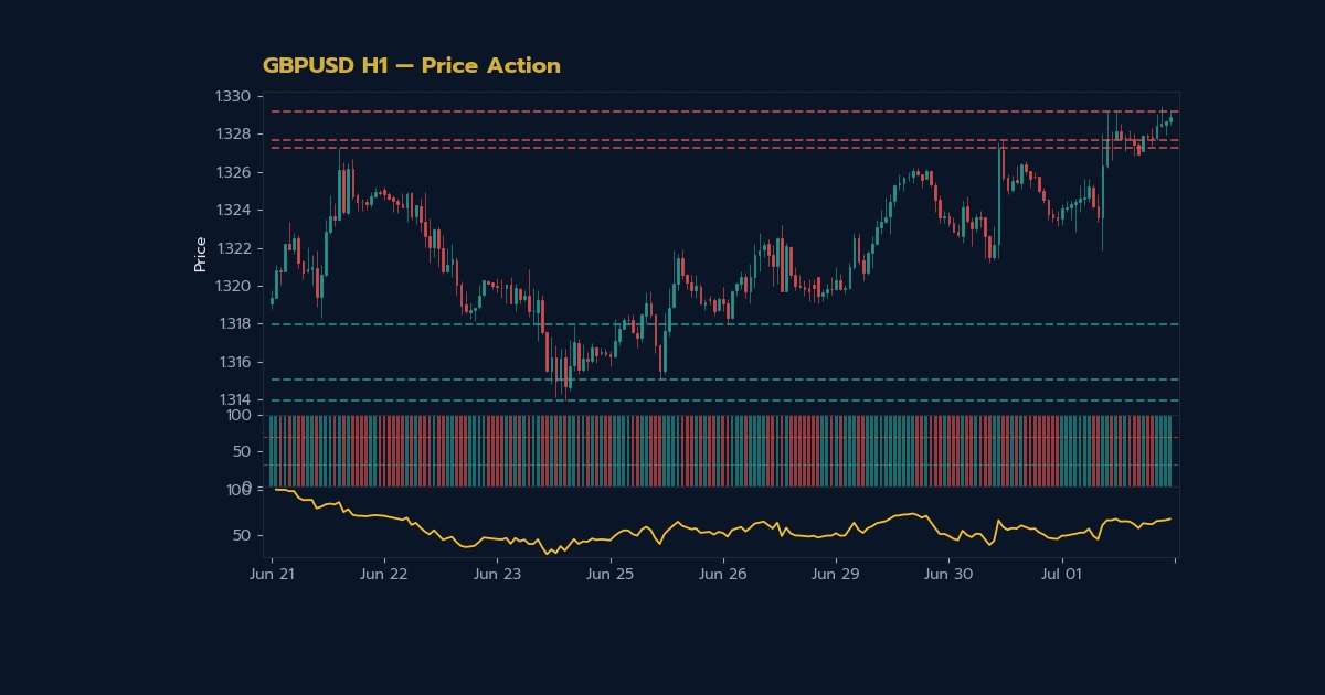 เทคนิค Price Action คืออะไร? คู่มือเทรด For ภาพประกอบที่ 1