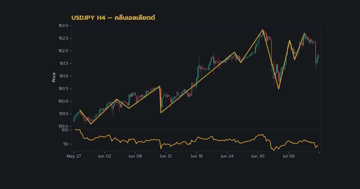 เจาะลึกทฤษฎีคลื่นเอลเลียต คู่มือเทรด Forex ภาพประกอบที่ 2