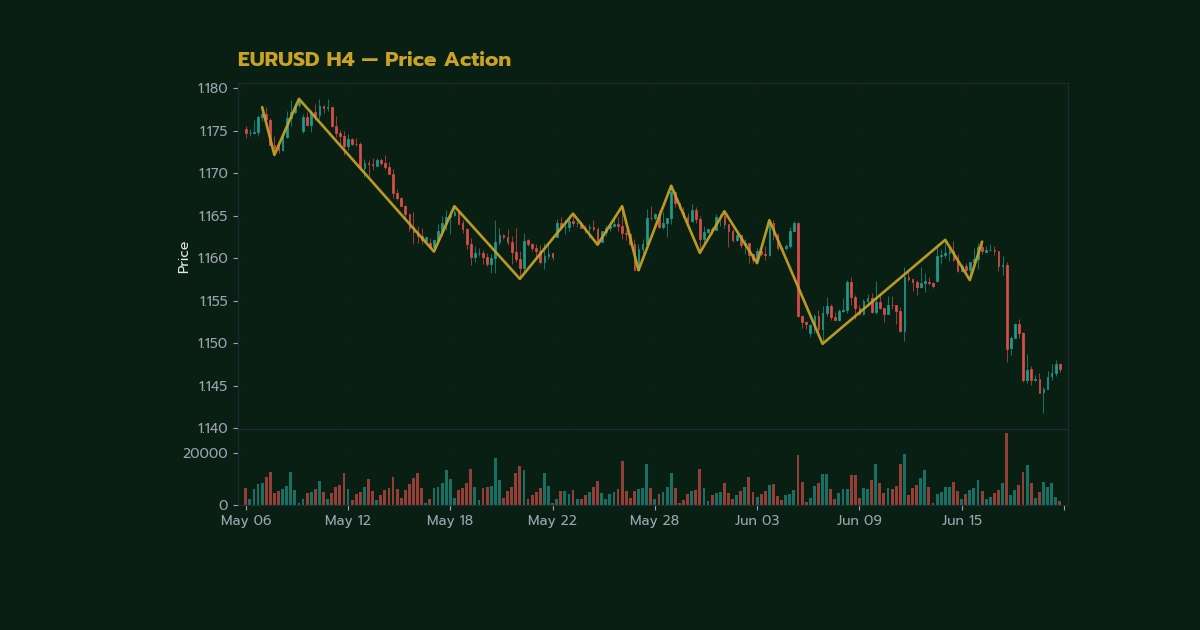 Price Action Trading เทรดไม่ใช้ Indicator ว ภาพประกอบที่ 1