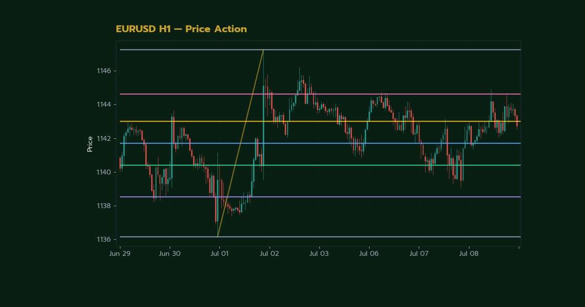 Price Action Trading เทรดไม่ใช้ Indicator ว ภาพประกอบที่ 2