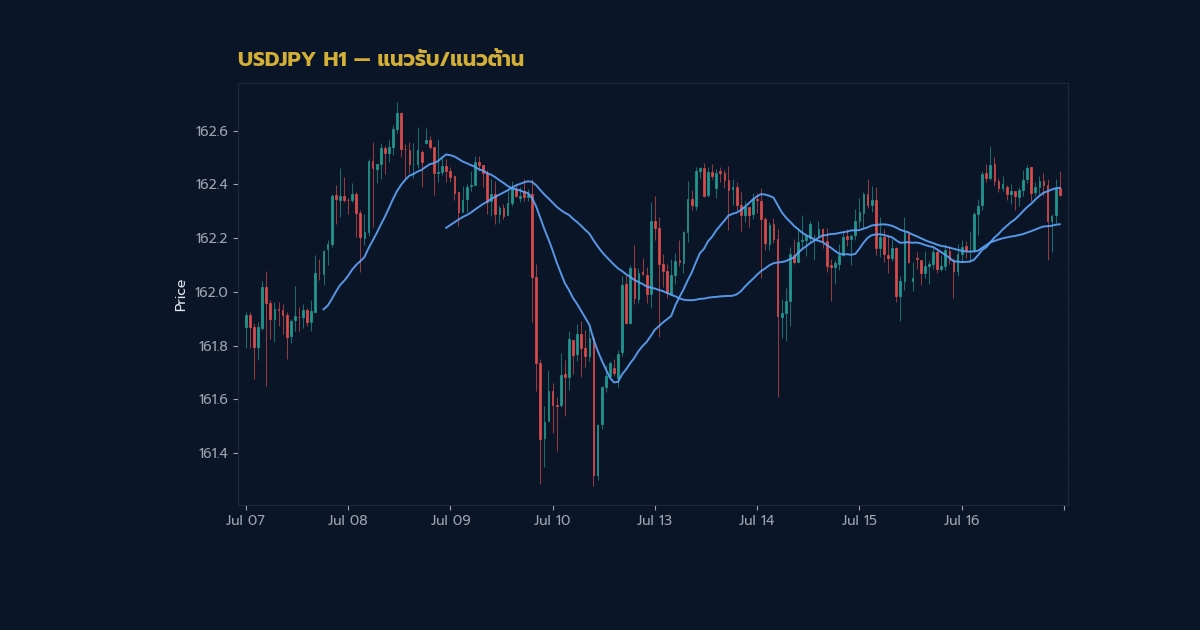 วิธีวาดและเทรดแนวรับแนวต้าน Forex อย่างถูกต้อง