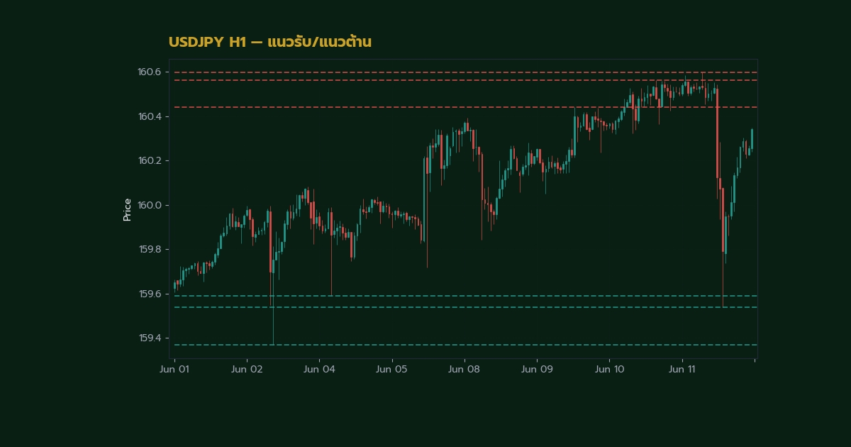 วิธีวาดและเทรดแนวรับแนวต้าน Forex อย่างถูกต้อง - ภาพประกอบที่ 1