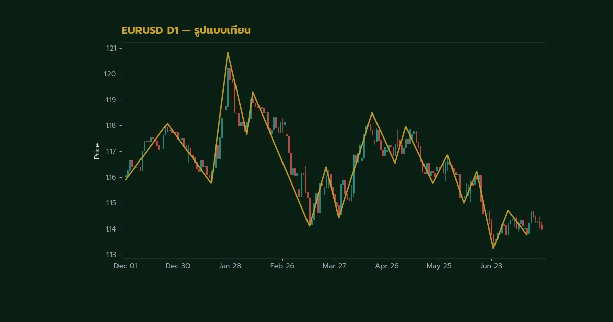 Engulfing Pattern Strategy วิธีเทรด Bullish Bearish Engulfing Forex
