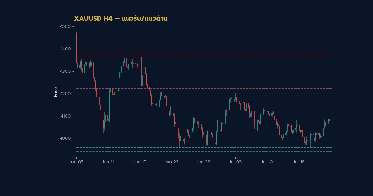 S/R Flip เมื่อ Support กลายเป็น Resistance วิธีเทรด Role Reversal