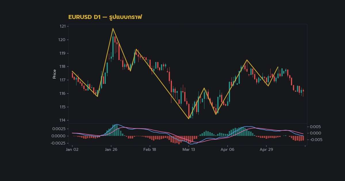 เจาะลึก Wedge Pattern เทคนิคเทรด Forex อย่า ภาพประกอบที่ 1