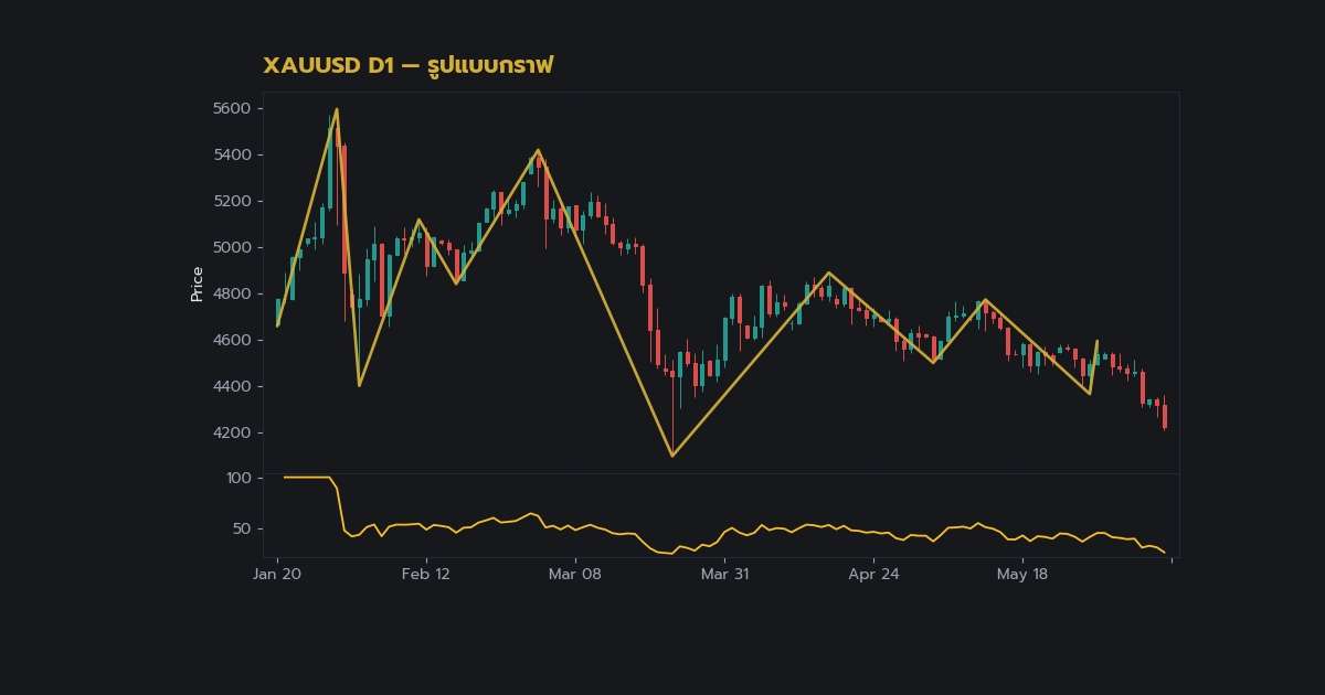 วิธีเทรด Flag Pennant Pattern Forex ฉบับเจา ภาพประกอบที่ 1