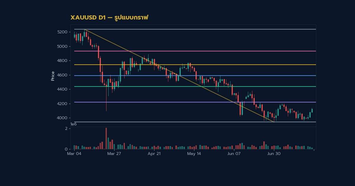วิธีเทรด Flag Pennant Pattern Forex ฉบับเจา ภาพประกอบที่ 2
