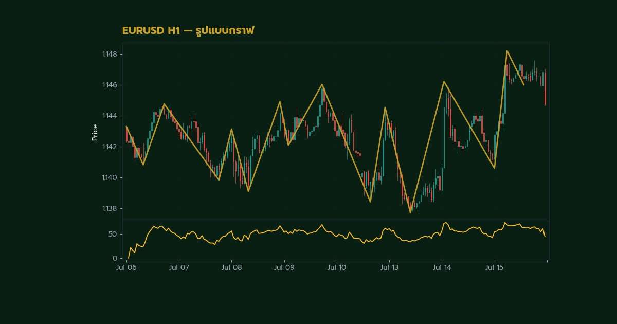Flag และ Pennant Pattern รูปแบบ Continuatio ภาพประกอบที่ 2
