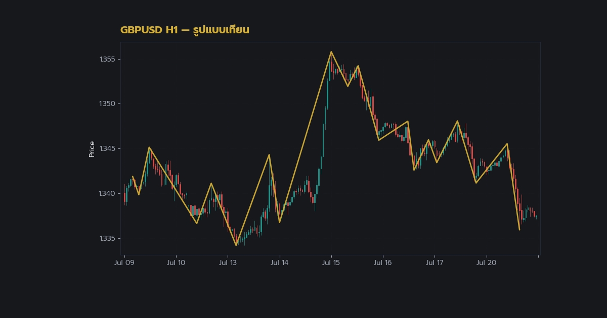 Engulfing Pattern วิธีใช้ Bullish Bearish Engulfing เทรด Forex