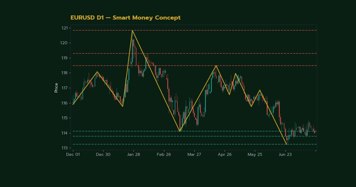 Smart Money Concept SMC ฉบับสมบูรณ์ 2025 Forex