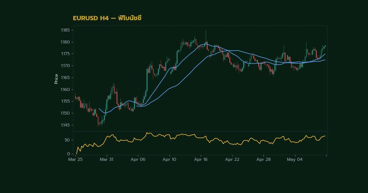 Fibonacci Retracement วิธีวาดและใช้ใน Forex ภาพประกอบที่ 1