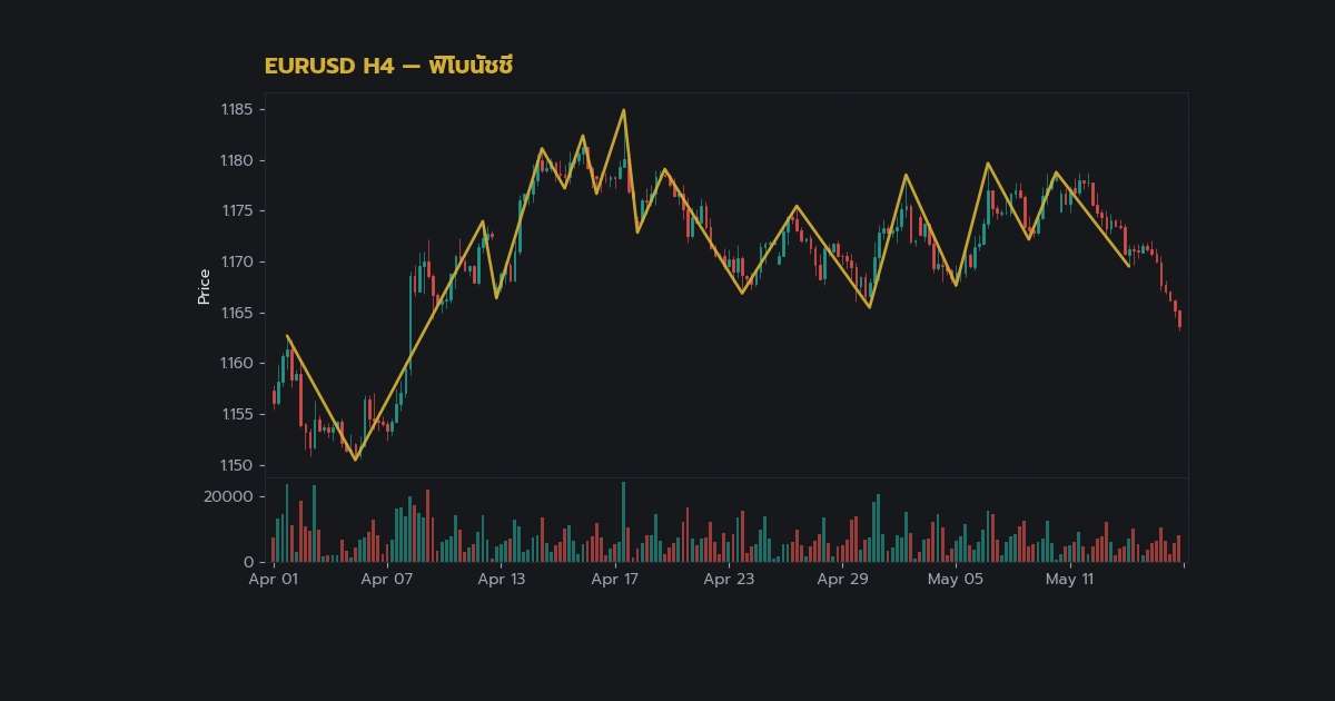 Fibonacci Retracement วิธีวาดและใช้ใน Forex ภาพประกอบที่ 2