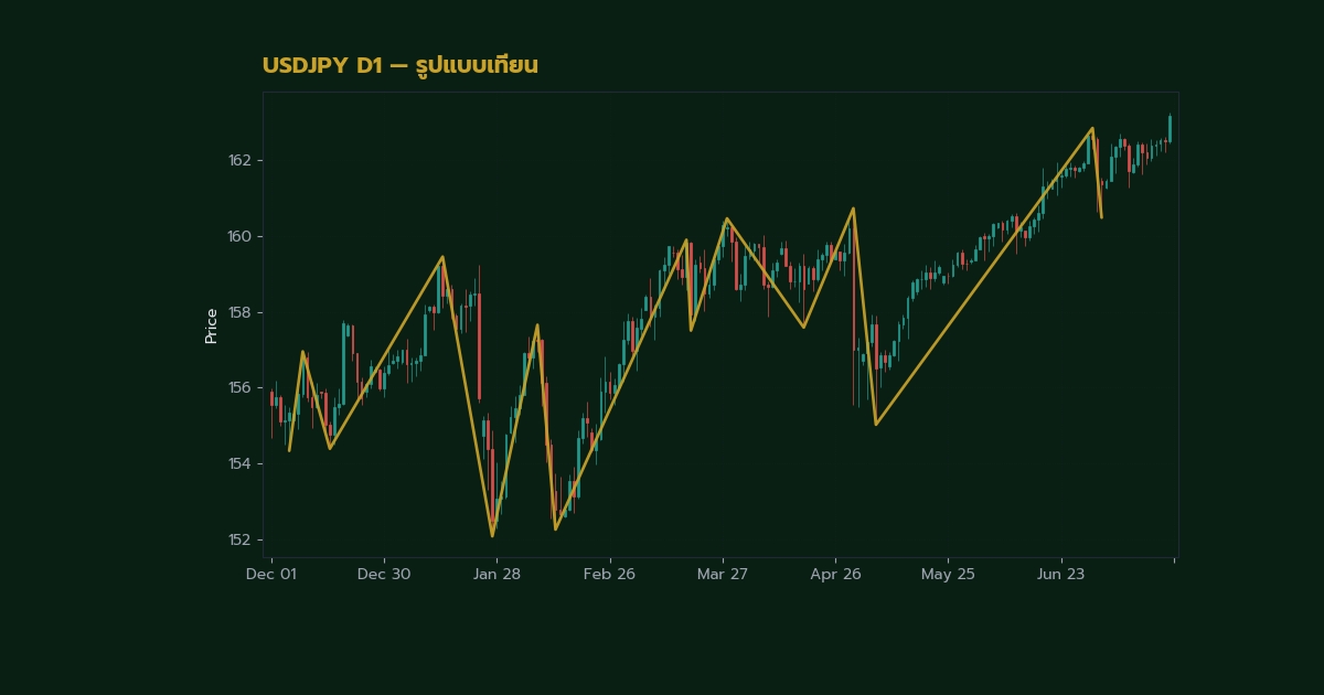 Morning Star Evening Star Pattern วิธีเทรด Forex