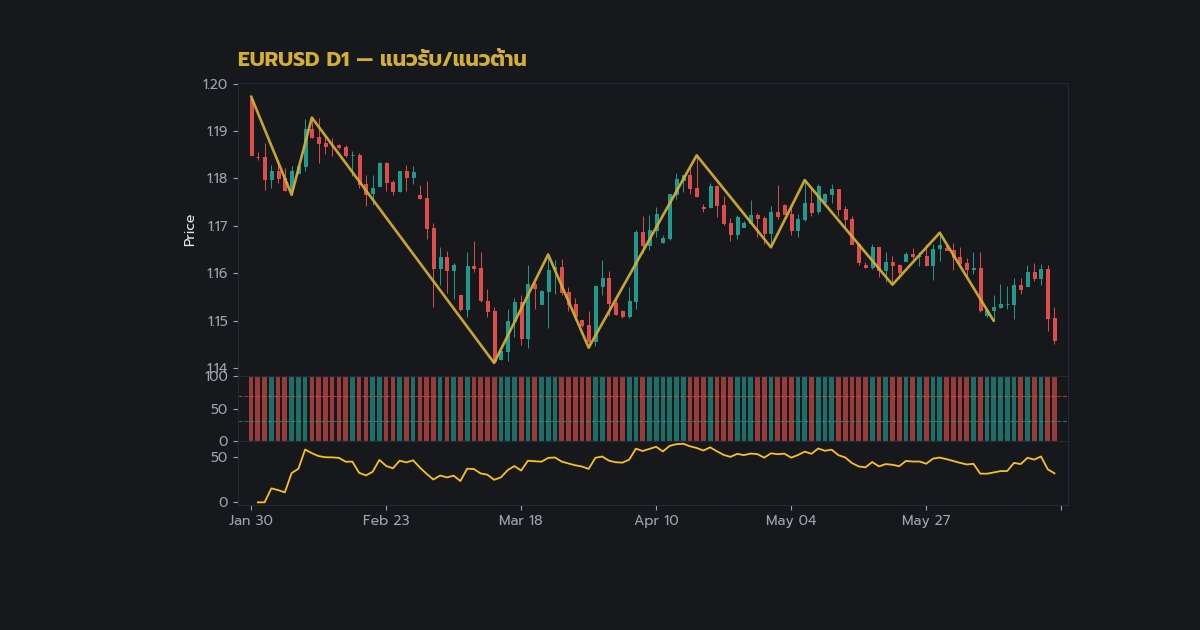 วิธีลาก Support Resistance อย่างถูกต้อง เทรด Forex สายมือโปร