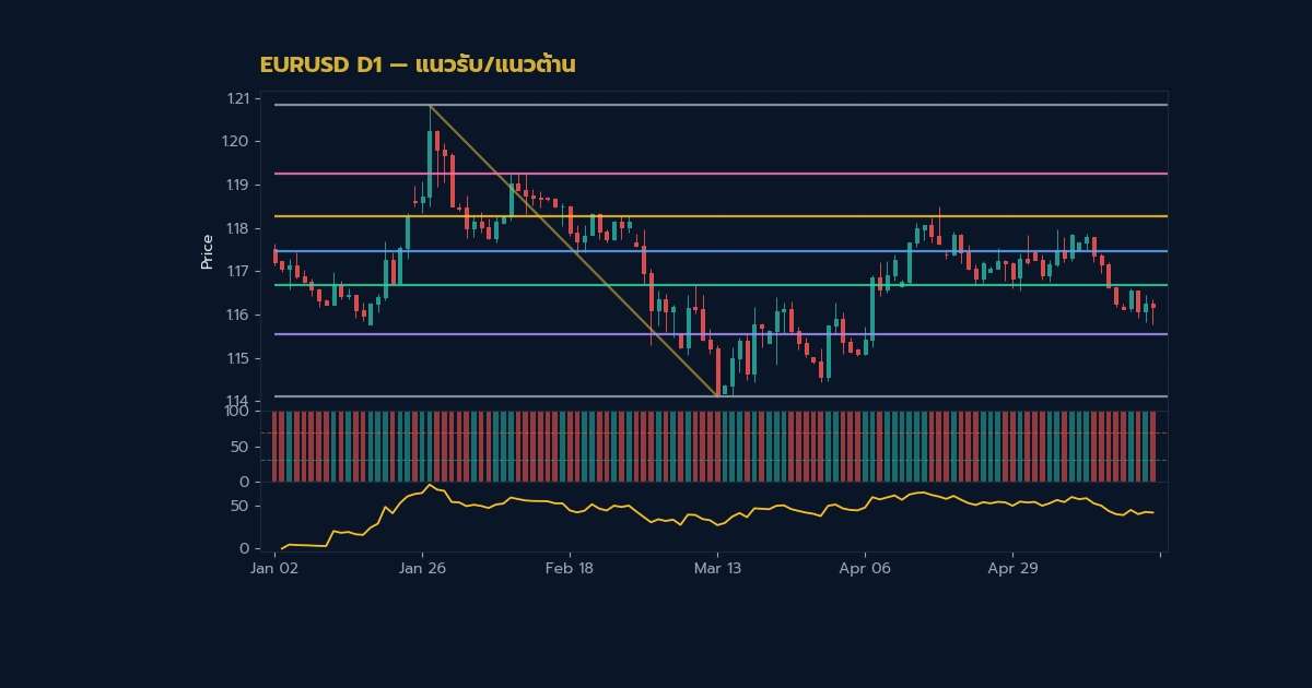 วิธีลาก Support Resistance อย่างถูกต้อง เทรด Forex สายมือโปร - ภาพประกอบที่ 1