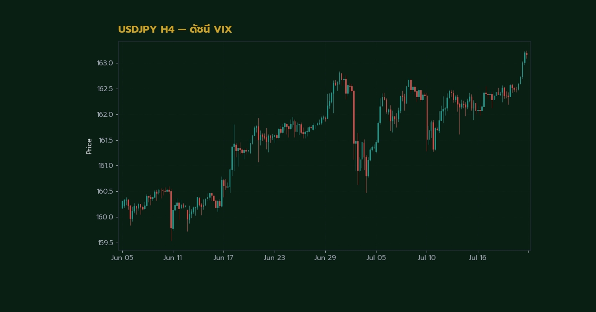 VIX Fear Index วิธีใช้เป็น Risk Sentiment Indicator Forex