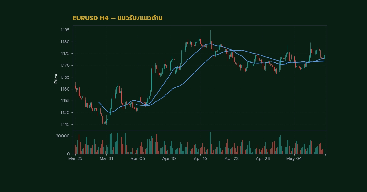Support Resistance วิธีลาก Key Level อย่างถูกต้อง Forex - ภาพประกอบที่ 1